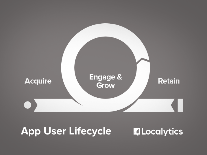 Acquire, Engage & Grow, Retain