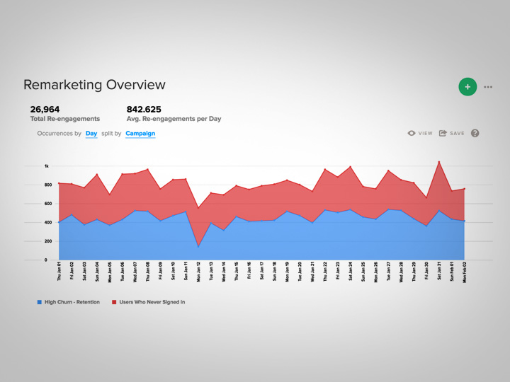 Measure re-engagements and conversions from your Facebook remarketing campaigns
