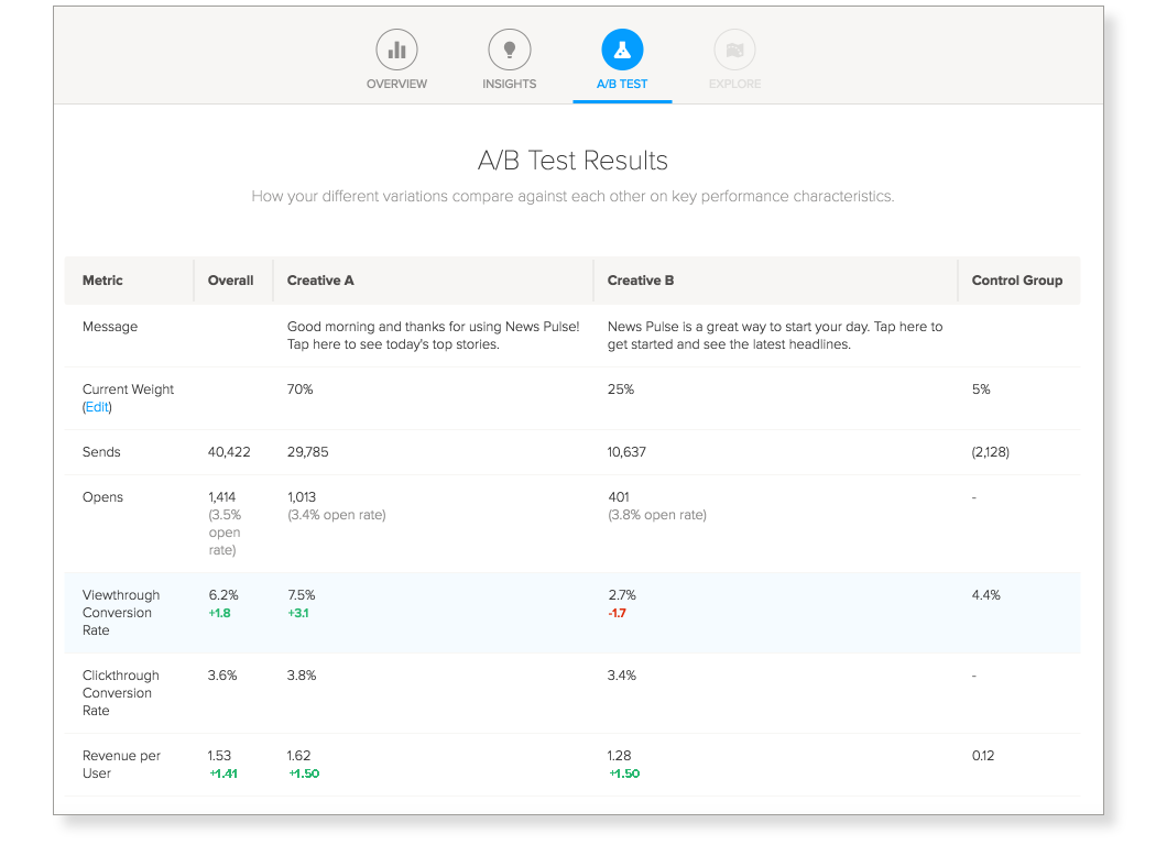 True Impact A/B Testing